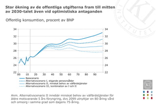 Stor ökning av de offentliga utgifterna fram till mitten
av 2030-talet även vid optimistiska antaganden
Offentlig konsumtion, procent av BNP
Anm. Alternativscenario II innebär minskat behov av välfärdstjänster för
äldre motsvarande 5 års föryngring, dvs 2099 utnyttjar en 80-åring vård
och omsorg i samma grad som dagens 75-åring.
90807060504030201000
34
32
30
28
26
24
22
34
32
30
28
26
24
22
Basscenario
Alternativscenario I, stigande pensionsålder
Alternativscenario II, minskat behov av välfärdstjänster
Alternativscenario III, kombination av I och II
 