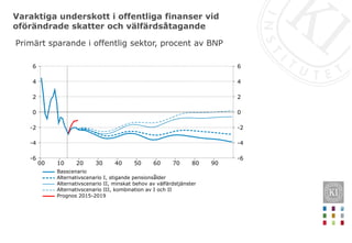 Varaktiga underskott i offentliga finanser vid
oförändrade skatter och välfärdsåtagande
Primärt sparande i offentlig sektor, procent av BNP
90807060504030201000
6
4
2
0
-2
-4
-6
6
4
2
0
-2
-4
-6
Basscenario
Alternativscenario I, stigande pensionsålder
Alternativscenario II, minskat behov av välfärdstjänster
Alternativscenario III, kombination av I och II
Prognos 2015-2019
 