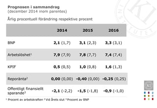 Prognosen i sammandrag
(december 2014 inom parentes)
Årlig procentuell förändring respektive procent
1 Procent av arbetskraften 2 Vid årets slut 3 Procent av BNP
-0,9 (-1,0)-1,5 (-1,8)-2,1 (-2,2)
Offentligt finansiellt
sparande3
-0,25 (0,25)-0,40 (0,00)0,00 (0,00)Reporänta2
1,6 (1,3)1,0 (0,8)0,5 (0,5)KPIF
7,4 (7,4)7,8 (7,7)7,9 (7,9)Arbetslöshet1
3,3 (3,1)3,1 (2,3)2,1 (1,7)BNP
201620152014
 