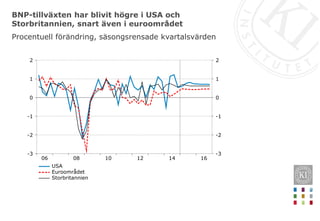 BNP-tillväxten har blivit högre i USA och
Storbritannien, snart även i euroområdet
Procentuell förändring, säsongsrensade kvartalsvärden
161412100806
2
1
0
-1
-2
-3
2
1
0
-1
-2
-3
USA
Euroområdet
Storbritannien
 