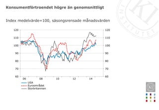 Konsumentförtroendet högre än genomsnittligt
1412100806
120
110
100
90
80
70
60
120
110
100
90
80
70
60
USA
Euroområdet
Storbritannien
Index medelvärde=100, säsongsrensade månadsvärden
 