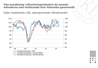 Viss avmattning i tillverkningsindustrin de senaste
månaderna men fortfarande över historiska genomsnitt
1412100806
120
110
100
90
80
70
60
50
120
110
100
90
80
70
60
50
Inköpschefsindex, USA
Konfidensindikator, euroområdet
Konfidensindikator, Storbritannien
Index medelvärde=100, säsongsrensade månadsvärden
 