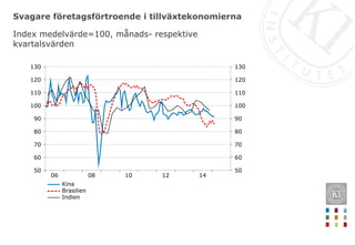 Svagare företagsförtroende i tillväxtekonomierna
1412100806
130
120
110
100
90
80
70
60
50
130
120
110
100
90
80
70
60
50
Kina
Brasilien
Indien
Index medelvärde=100, månads- respektive
kvartalsvärden
 