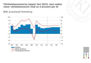 Tillväxtekonomierna tappar fart 2015, men sedan
växer världsekonomin med ca 4 procent per år
18161412100806040200
10
8
6
4
2
0
-2
-4
-6
10
8
6
4
2
0
-2
-4
-6
Världen
OECD-länderna
Tillväxtekonomierna
BNP, procentuell förändring
 