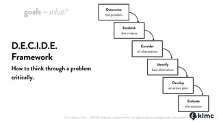 D.E.C.I.D.E.
Framework
How to think through a problem
critically.
Determine
the problem
Establish
the criteria
Consider
all alternatives
Identify
best alternative
Develop
an action plan
Evaluate
the solution
goals – what?
From: Kristina L Guo — DECIDE: A decision-making model for more effective decision making by health care managers
 