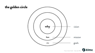 the golden circle
why
how
what
From: Simon Sinek – Start with Why
vision
mission
goals
 