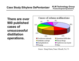 KLM Technology Group
Practical Engineering Solutions
There are over
900 published
cases of
unsuccessful
distillation
operations.
Case Study Ethylene DePentanizer
 