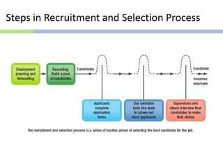 Steps in Recruitment and Selection Process
 