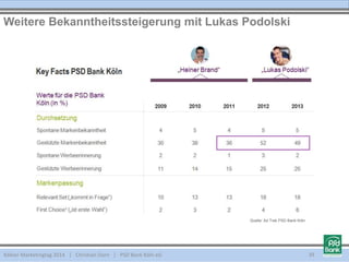 Kölner Marketingtag 2014 | Christian Dorn | PSD Bank Köln eG 39
Weitere Bekanntheitssteigerung mit Lukas Podolski
Quelle: Ad Trek PSD Bank Köln
 
