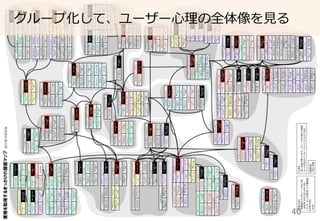 40	
グループ化して、ユーザー⼼心理理の全体像を⾒見見る
 