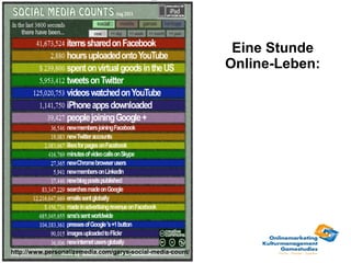 Eine Stunde
                                                            Online-Leben:




http://www.personalizemedia.com/garys-social-media-count/
 