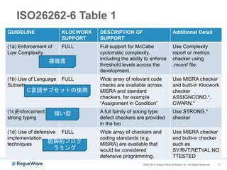 112002-2014 Rogue Wave Software, Inc. All Rights Reserved. 112002-2014 Rogue Wave Software, Inc. All Rights Reserved.
KlocworkのISO 26262サポート
• Klocworkの機能と26262の要件のマッピング:
http://goo.gl/KHc36f
 