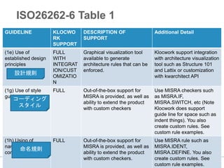 122002-2014 Rogue Wave Software, Inc. All Rights Reserved. 122002-2014 Rogue Wave Software, Inc. All Rights Reserved.
ISO 26262-6 Table 1
 