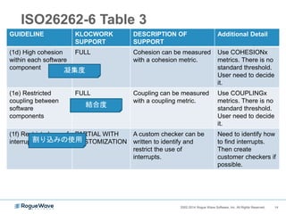 142002-2014 Rogue Wave Software, Inc. All Rights Reserved. 142002-2014 Rogue Wave Software, Inc. All Rights Reserved.
ISO 26262-6 Table 8
 