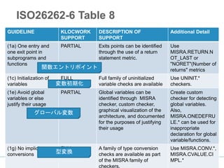 152002-2014 Rogue Wave Software, Inc. All Rights Reserved. 152002-2014 Rogue Wave Software, Inc. All Rights Reserved.
様々な環境で利用可能なデスクトップ解析
Visual Studio, Eclipse 向けプラグインに加え、その他の任意のエディタと併
用可能なKlocwork Desktopを提供
 