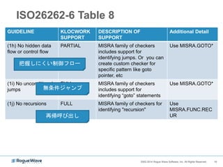 162002-2014 Rogue Wave Software, Inc. All Rights Reserved. 162002-2014 Rogue Wave Software, Inc. All Rights Reserved.
コーディング段階から品質の
見える化
• 指摘の種類の分析
• 指摘数の推移
• 修正、利用状況の管理
• 複雑度等メトリクス取得
品質を見える化するためのレポーティング機能
 