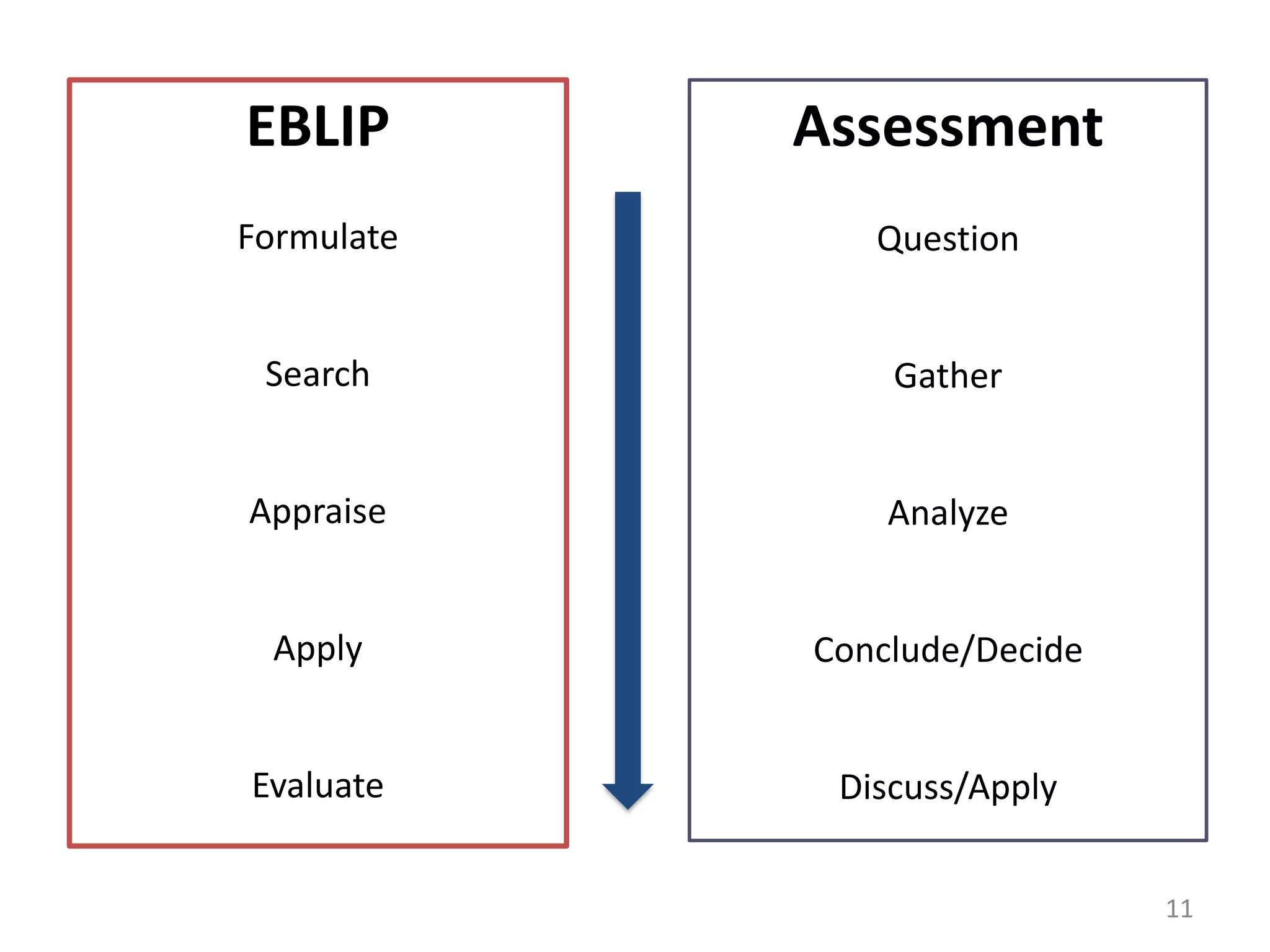 EBLIP
Formulate
Search
Appraise
Apply
Evaluate
Assessment
Question
Gather
Analyze
Conclude/Decide
Discuss/Apply
11
