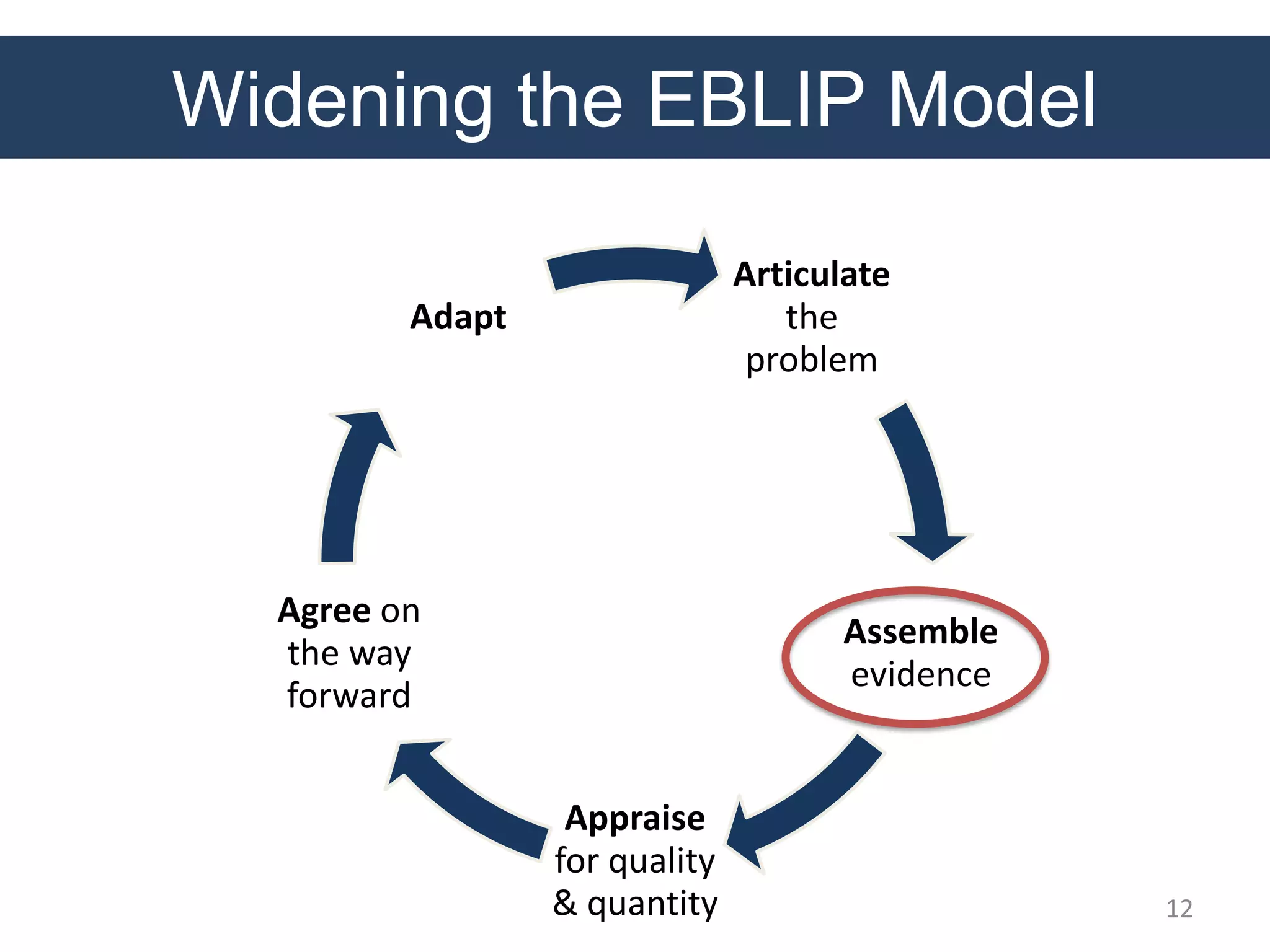Widening the EBLIP Model
Articulate
the
problem
Assemble
evidence
Appraise
for quality
& quantity
Agree on
the way
forward
Adapt
12
