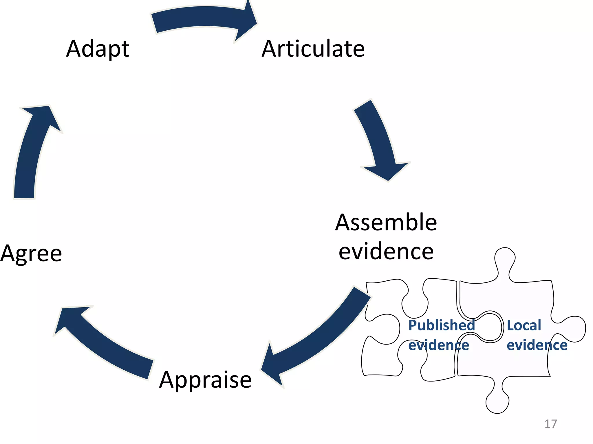 17
Published
evidence
Local
evidence
Articulate
Assemble
evidence
Appraise
Agree
Adapt