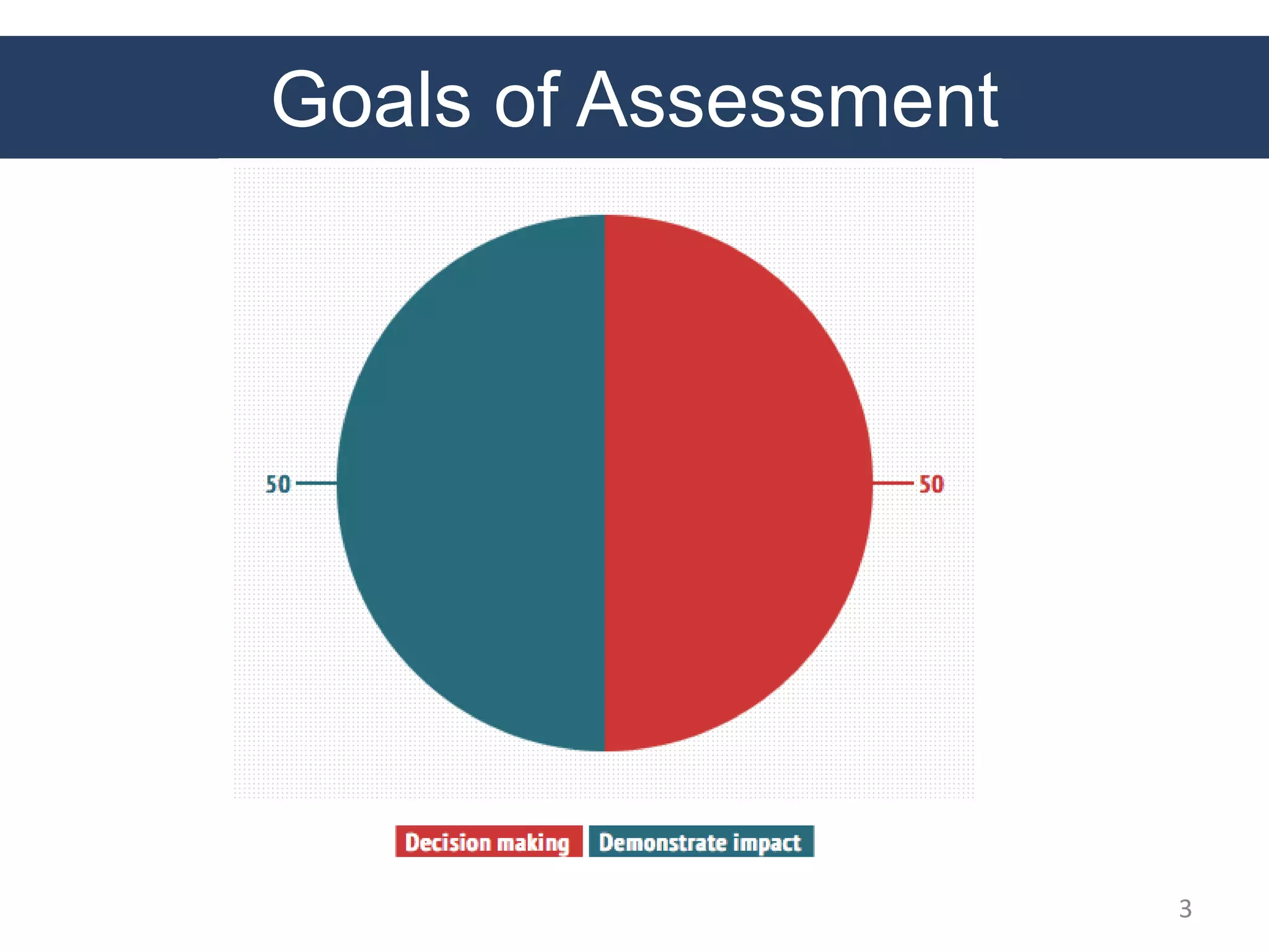Goals of Assessment
3