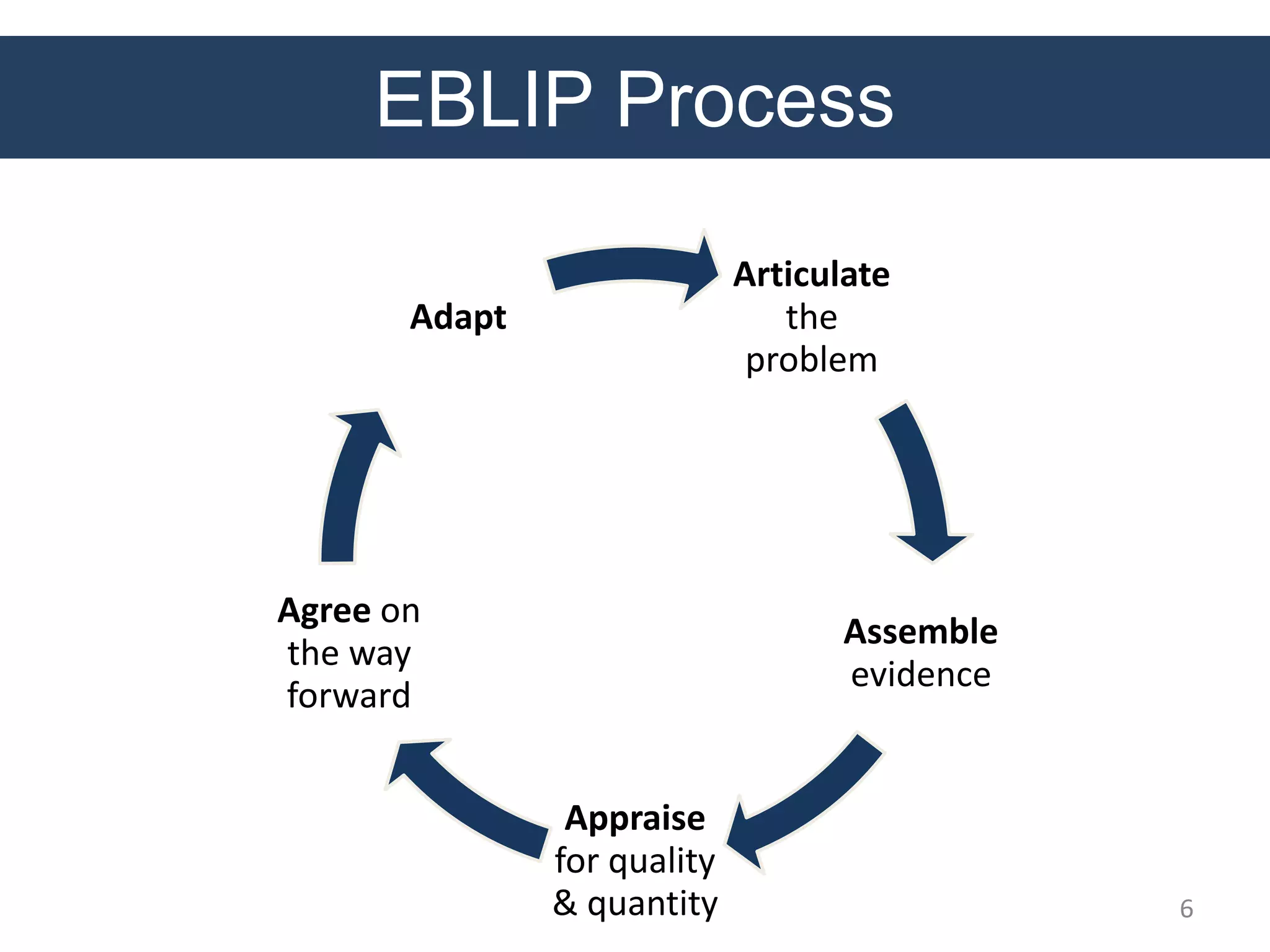 EBLIP Process
Articulate
the
problem
Assemble
evidence
Appraise
for quality
& quantity
Agree on
the way
forward
Adapt
6