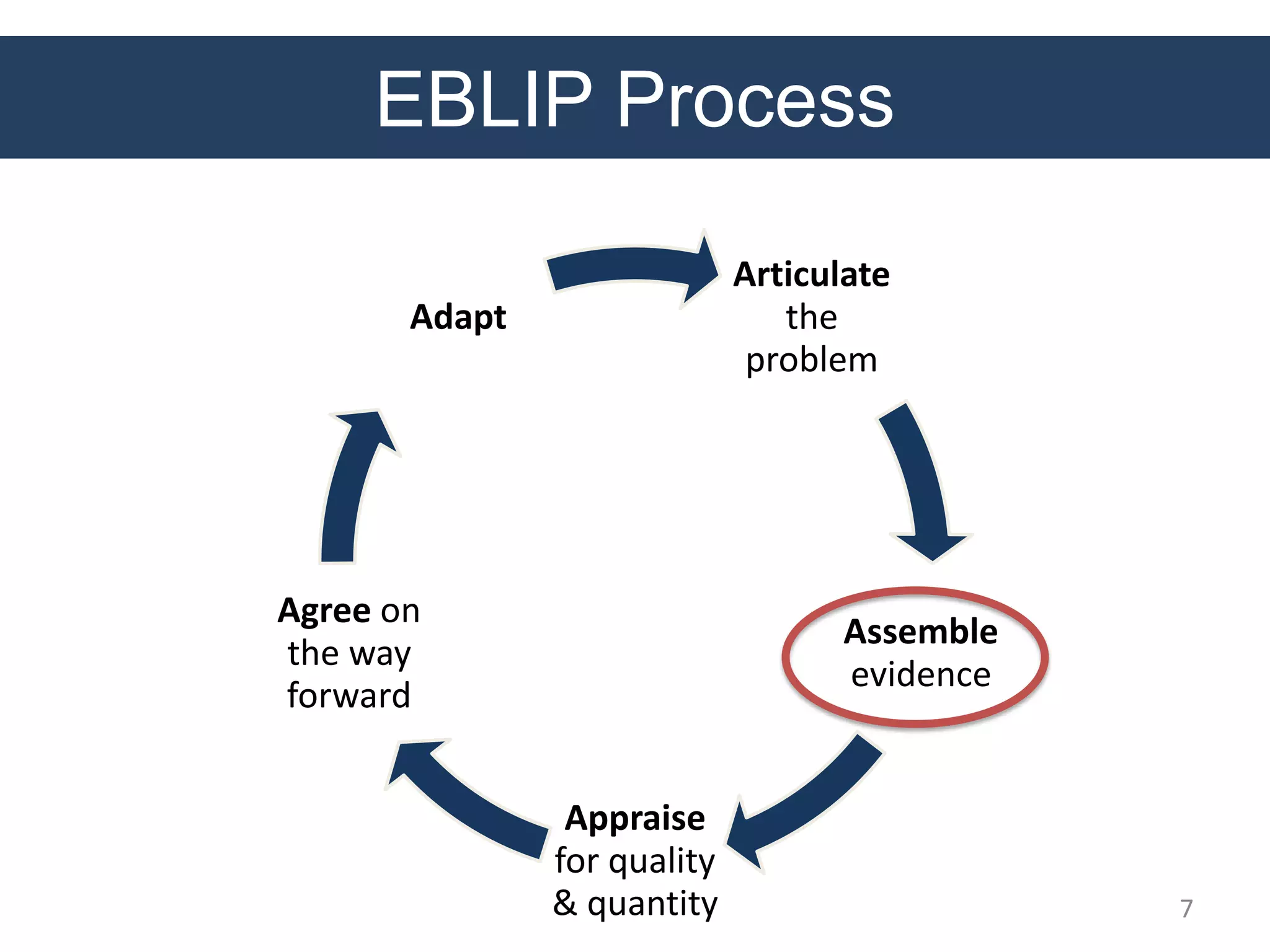 EBLIP Process
Articulate
the
problem
Assemble
evidence
Appraise
for quality
& quantity
Agree on
the way
forward
Adapt
7