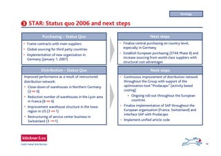 14
Purchasing – Status Quo
Improved performance as a result of restructured
distribution network:
• Close-down of warehouses in Northern Germany
(3 0)
• Reduction number of warehouses in the Lyon area
in France (8 4)
• Improvement warehouse structure in the Iowa-
region in US (3 1)
• Restructuring of service center business in
Switzerland (3 1)
3
Next steps
STAR: Status quo 2006 and next steps
Distribution – Status Quo Next steps
• Continuous improvement of distribution network
throughout the Group with support of the
optimization-tool “Prodacapo” (activity based
costing)
• Ongoing roll-out throughout the European
countries
• Finalize implementation of SAP throughout the
European organization (France, Switzerland) and
interface SAP with Prodacapo
• Implement unified article code
• Finalize central purchasing on country level,
especially in Germany
• Establish European purchasing (STAR Phase II) and
increase sourcing from world-class suppliers with
structural cost advantages
• Frame contracts with main suppliers
• Global sourcing for third party countries
• Implementation of new organization in
Germany (January 1, 2007)
Strategy
 