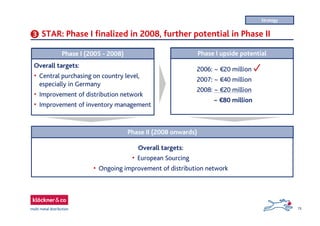 15
3 STAR: Phase I finalized in 2008, further potential in Phase II
Phase I (2005 - 2008)
Overall targets:
• Central purchasing on country level,
especially in Germany
• Improvement of distribution network
• Improvement of inventory management
2006: ~ €20 million
2007: ~ €40 million
2008: ~ €20 million
~ €80 million
Phase II (2008 onwards)
Phase I upside potential
Overall targets:
• European Sourcing
• Ongoing improvement of distribution network
Strategy
 