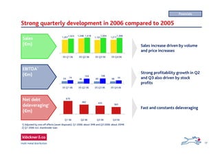 17
Strong quarterly development in 2006 compared to 2005
48494654 70
108104
74
05 Q1 06 05 Q2 06 05 Q3 06 05 Q4 06
EBITDA¹
(€m)
Net debt
deleveraging2
(€m)
Sales
(€m)
670
482 435
365
Q1 06 Q2 06 Q3 06 Q4 06
1,2171,191
1,348
1,207
1.3981,3941,4181,323
05 Q1 06 05 Q2 06 05 Q3 06 05 Q4 06
Fast and constants deleveraging
Sales increase driven by volume
and price increases
1) Adjusted by one-off effects (asset disposals): Q1 2006: about 5M€ and Q3 2006: about 35M€
2) Q1 2006 incl. shareholder loan
Strong profitability growth in Q2
and Q3 also driven by stock
profits
Financials
 