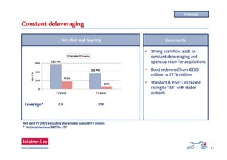 21
365 M€
558 M€
50%
173%
0
200
400
600
FY 2005 FY 2006
€m/%
Net debt Gearing
Constant deleveraging
• Strong cash flow leads to
constant deleveraging and
opens up room for acquisitions
• Bond redeemed from €260
million to €170 million
• Standard & Poor’s increased
rating to “BB” with stable
outlook
Comments
Financials
Leverage* 2.8 0.9
Net debt FY 2005 excluding shareholder loans €161 million
* Net indebtedness/EBITDA LTM
Net debt and Gearing
 