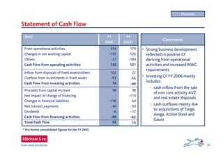 22
Statement of Cash Flow
FY
2005*
FY
2006
(€m)
* Pro-forma consolidated figures for the FY 2005
• Strong business development
reflected in positive CF
deriving from operational
activities and increased NWC
requirements
• Investing CF FY 2006 mainly
includes:
- cash inflow from the sale
of non core activity AVZ
and real estate disposals
- cash outflows mainly due
to acquisitions of Targe,
Aesga, Action Steel and
Gauss
Comments
38
-119
64
-33
-12
-62
15
98
-
-136
-46
-6
-90
52
Proceeds from capital increase
Net impact of change of financing
Changes in financial liabilities
Net interest payments
Dividends
Cash Flow from financing activities
Total Cash Flow
22
-66
-44
102
-92
10
Inflow from disposals of fixed assets/others
Outflow from investments in fixed assets
Cash Flow from investing activities
179
126
-184
121
354
-195
-27
132
From operational activities
Changes in net working capital
Others
Cash Flow from operating activities
Financials
 