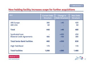 24
New holding facility increases scope for further acquisitions
Debt structure
ABS Europe
ABS USA
Total
Syndicated Loan
Bilateral Credit Agreements
Total Senior Bank Facilities
High Yield Bond
Total Facilities
Current Debt
Structure
Change in
Debt Structure
New Debt
Structure
380
60
440
-
480
480
170
1,090
+40
-
+40
+450
-100
+350
-
+390
420
60
480
450
380
830
170
1,480
(€m)
 
