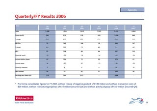 29
Quarterly/FY Results 2006
* Pro-forma consolidated figures for FY 2005, without release of negative goodwill of €139 million and without transaction costs of
€39 million, without restructuring expenses of €17 million (incurred Q4) and without activity disposal of €1,9 million (incurred Q4).
Appendix
Q4 Q3 Q2 Q1 FY FY
2006 2006 2006 2006 2006 2005*
Sales 1,398 1,394 1,418 1,323 5,532 4,964
Gross profit 294 313 316 285 1,208 986
% margin 21.0 22.5 22.3 21.5 21.8 19.9
EBITDA 70 143 104 79 395 197
% margin 4.9 10.3 7.3 6.0 7.1 4.0
EBIT 55 128 89 64 337 135
Financial result -12 -24 -14 -14 -64 -54
Income before taxes 43 104 75 50 273 81
Income taxes 16 -20 -21 -13 -39 -29
Minority interests 5 8 9 6 28 16
Net income 54 76 45 31 206 36
Earnings per Share in € 1.16 1.64 0.97 - 4.44 -
(€m)
 