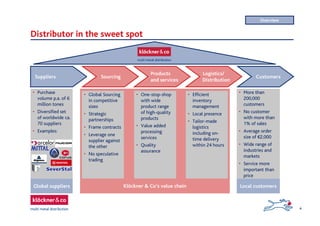 4
Distributor in the sweet spot
Suppliers Sourcing
Products
and services
Logistics/
Distribution
Customers
• Global Sourcing
in competitive
sizes
• Strategic
partnerships
• Frame contracts
• Leverage one
supplier against
the other
• No speculative
trading
• One-stop-shop
with wide
product range
of high-quality
products
• Value added
processing
services
• Quality
assurance
• Efficient
inventory
management
• Local presence
• Tailor-made
logistics
including on-
time delivery
within 24 hours
• More than
200,000
customers
• No customer
with more than
1% of sales
• Average order
size of €2,000
• Wide range of
industries and
markets
• Service more
important than
price
• Purchase
volume p.a. of 6
million tones
• Diversified set
of worldwide ca.
70 suppliers
• Examples:
Klöckner & Co’s value chain
Overview
Global suppliers Local customers
 