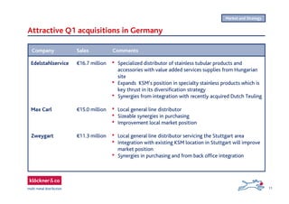 11
Attractive Q1 acquisitions in Germany
Company
Edelstahlservice
Max Carl
Zweygart
Sales
€16.7 million
€15.0 million
€11.3 million
Comments
• Specialized distributor of stainless tubular products and
accessories with value added services supplies from Hungarian
site
• Expands KSM’s position in specialty stainless products which is
key thrust in its diversification strategy
• Synergies from integration with recently acquired Dutch Teuling
• Local general line distributor
• Sizeable synergies in purchasing
• Improvement local market position
• Local general line distributor servicing the Stuttgart area
• Integration with existing KSM location in Stuttgart will improve
market position
• Synergies in purchasing and from back office integration
Market and Strategy
 