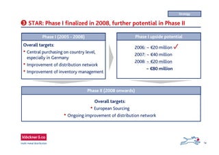 14
3 STAR: Phase I finalized in 2008, further potential in Phase II
Phase I (2005 - 2008)
Overall targets:
• Central purchasing on country level,
especially in Germany
• Improvement of distribution network
• Improvement of inventory management
2006: ~ €20 million
2007: ~ €40 million
2008: ~ €20 million
~ €80 million
Phase II (2008 onwards)
Phase I upside potential
Overall targets:
• European Sourcing
• Ongoing improvement of distribution network
Strategy
 