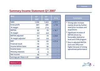 16
Summary Income Statement Q1 2007
Financials
• Strong sales increase
mainly driven by further
steel price increases and
acquisitions
• Significant increase of
EBITDA driven by
favourable steel price
level and STAR program
• Rise in adjusted EBITDA
(w/o one-offs) even
higher because of strong
operational performance
Comments
--0.86Earnings per Share in €
-3140Net income
-66Minority interests
--13-22Income taxes
-5068Income before taxes
--14-10Financial result
+ 21.46578EBIT
-5.65.8% margin adjusted
+ 23.07491EBITDA adjusted
-6.05.9% margin
+ 16.17992EBITDA
-21.619.8% margin
+ 7.6285307Gross profit
+17.11,3231,550Sales
Ä %
Q1
2006
Q1
2007
(€m)
 