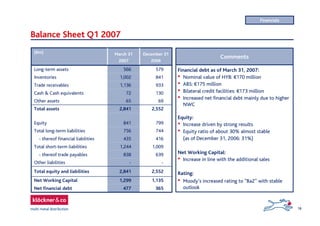 18
Balance Sheet Q1 2007
Comments
Financial debt as of March 31, 2007:
• Nominal value of HYB: €170 million
• ABS: €175 million
• Bilateral credit facilities: €173 million
• Increased net financial debt mainly due to higher
NWC
Equity:
• Increase driven by strong results
• Equity ratio of about 30% almost stable
(as of December 31, 2006: 31%)
Net Working Capital:
• Increase in line with the additional sales
Rating:
• Moody’s increased rating to “Ba2” with stable
outlook
Financials
477
1,299
2,841
-
838
1,244
435
756
841
2,841
65
72
1,136
1,002
566
March 31
2007
933Trade receivables
841Inventories
579Long-term assets
130Cash & Cash equivalents
69Other assets
639- thereof trade payables
-Other liabilities
1,009Total short-term liabilities
744Total long-term liabilities
799Equity
2,552Total assets
416- thereof financial liabilities
December 31
2006
(€m)
2,552Total equity and liabilities
365Net financial debt
1,135Net Working Capital
 