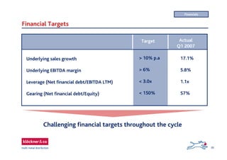 20
Challenging financial targets throughout the cycle
Financials
Target Actual
Q1 2007
Financial Targets
Underlying sales growth
Underlying EBITDA margin
Leverage (Net financial debt/EBITDA LTM)
Gearing (Net financial debt/Equity)
> 10% p.a
> 6%
< 3.0x
< 150%
17.1%
5.8%
1.1x
57%
 