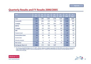26
Quarterly Results and FY Results 2006/2005
* Pro-forma consolidated figures for FY 2005, without release of negative goodwill of €139 million and without transaction
costs of €39 million, without restructuring expenses of €17 million (incurred Q4) and without activity disposal of €1,9
million (incurred Q4).
Appendix
-4.44-0.971.641.150.86Earnings per Share in €
352063145765440Net income
172869856Minority interests
-29-39-13-22-2016-22Income taxes
8127350751054368Income before taxes
-54-64-14-14-24-12-10Financial result
13533765891285578EBIT
4.07.16.07.310.35.05.9% margin
197395791041437092EBITDA
19.921.821.622.322.521.019.8% margin
9871,208285316313294307Gross profit
4,9645,5321,3231,4181,3941,3981,550Sales
FY
2005*
FY
2006
Q1
2006
Q2
2006
Q3
2006
Q4
2006
Q1
2007
(€m)
 