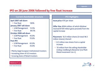 27
IPO on 28 June 2006 followed by free float increase
IPO Highlights
Issue price: €16 per share
Offer Size: €264 million; of which Klöckner
received €104 million gross proceeds from the
capital increase
Placement: 16.5 million shares (in total 46.5
million shares); thereof:
• 6.5 million new shares from a capital
increase
• 10 million from the selling shareholder
Lindsay Goldberg & Bessemer (via Multi
Metal Investment S.à.r.l.)
Current shareholder structure
April 2007 sell-down
• Free float 100%
January 2007 sell-down
• LGB/Management 15.5%
• Free float 84.5%
October 2006 sell-down
• LGB/Management 45.0%
• Free float 55.0%
Post-IPO
• LGB/Management 65.0%
• Free float 35.0%
• Mainly large European Institutional Investors
• Increasing share of US Investors
• Growing share of Retail Investors
Appendix
 