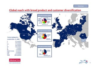 5
Global reach with broad product and customer diversification
Germany/
Austria 23%
France/
Belgium
21%
Switzerland 15%
Spain 10%
UK 9%
Nether-
lands 6%
Eastern
Europe 1%
USA 10% (incl. Primary 17%)
Canada 5%
Steel-flat
Products
28%
Steel-long
Products 31%
Tubes 9%
Special &
Quality
Steel 10%
Aluminum 8%
Other Products 14%
Construc-
tion 40%
Machinery/
Manufacturing 20%
Auto-
motive 5%
Other
35%
USA
CAD
USA
CAN
G 25 Locations
F 76 Locations
CH 31 Locations
E 48 Locations
UK 24 Locations
IE 1 Location
NL 7 Locations
Eastern Europe 4 Locations
CAN 5 Locations
USA 17 Locations
Total 238 Locations
Locations (Dec. 31, 2006)
Country headquarters
Sales split by markets (2006)
Sales split by product (2006)
Sales split by industry (2006)
IE
Overview
 
