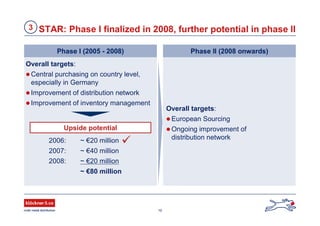 10
Phase II (2008 onwards)
STAR: Phase I finalized in 2008, further potential in phase II3
Phase I (2005 - 2008)
Overall targets:
 Central purchasing on country level,
especially in Germany
 Improvement of distribution network
 Improvement of inventory management
2006: ~ €20 million
2007: ~ €40 million
2008: ~ €20 million
~ €80 million
Upside potential
Overall targets:
 European Sourcing
 Ongoing improvement of
distribution network

 
