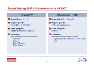 11
Target Setting 2007 / Achievements in H1 2007
Acquisitions: 10 – 12
Organic growth:
Min. 2.5% = €140 million
STAR program:
Additional €40 million EBITDA
Expansion:
New branches in Eastern Europe:
- Romania
- Poland
- Czech Republic
- Baltic States
Targets 2007 Achievements H1 2007
1
2
3
4
Acquisitions: 8 in 6 months
Organic growth:
12% before acquisitions
STAR program:
On track
Expansion:
New branches in Eastern Europe:
- Opening of new warehouse in the short
term
1
2
3
4
 