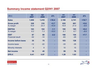 13
Summary income statement Q2/H1 2007
-126103-7535Income before taxes
--35-33--22-12Income taxes
-1510-94Minority interests
1.28
59
166
-63
195
6.1
635
19.8
3.199
H1
2007
0.41
19
87
-52
103
6.2
328
19.8
1,650
Q2
2007
-1.63-0.97EPS €
-76-45Net income
+5.6
-9.6
601
21.9
+3.7
-10.9
316
22.3
Gross profit
% margin
89
-14
104
7.3
1,418
Q2
2006
+7.7
-
154
-28
-2.2
-
EBIT
Financial result
+6.4
-8.9
183
6.7
-1.1
-15.0
EBITDA
% margin
+16.72,741+16.4Sales
Ä%
H1
2006
Ä%(€m)
 