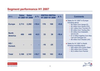 14
Segment performance H1 2007
Comments
 Sales for H1 2007 in Europe
including about
- €9 million from Aesga (E)
- €4 million from Gauss (CH)
- €21 million from Tournier (F)
- €5 million from Teuling (NL)
- €3 million from Edelstahl-
service (D)
- €1.5 million together from Max
Carl and Zweygart (D)
- €8 million from Westok (UK)
 Sales for H1 2007 in North
America including about
- €26 million from Action Steel
- €54 million from Primary
- €2.5 million from Premier
3,199
-
486
2,713
Sales
H1 2007
+6.4183195+16.72,741Total
--25-16--
HQ /
Consol.
-16.43933+8.5448
North
America
+5.6169178+18.42,292Europe
Ä %
EBITDA
H1 2006
EBITDA
H1 2007
Ä %
Sales
H1 2006
(€m)
 