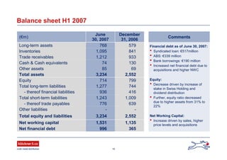 15
Balance sheet H1 2007
996
1,531
3,234
-
776
1,243
936
1,277
714
3,234
85
74
1,212
1,095
768
June
30, 2007
933Trade receivables
841Inventories
579Long-term assets
130Cash & Cash equivalents
69Other assets
639- thereof trade payables
-Other liabilities
1,009Total short-term liabilities
744Total long-term liabilities
799Equity
2,552Total assets
416- thereof financial liabilities
December
31, 2006
(€m)
2,552Total equity and liabilities
365Net financial debt
1,135Net working capital
Comments
Financial debt as of June 30, 2007:
• Syndicated loan: €517million
• ABS: €339 million
• Bank borrowings: €190 million
• Increased net financial debt due to
acquisitions and higher NWC
Equity:
• Decrease driven by increase of
stake in Swiss Holding and
dividend distribution
• Further, equity ratio decreased
due to higher assets from 31% to
22%
Net Working Capital:
• Increase driven by sales, higher
price levels and acquisitions
 