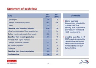 16
Statement of cash flow
Comments
101-Proceeds from capital increase
-3-25Others
-10-140Cash flow from operating activities
3415Inflow from disposals of fixed assets/others
-16-366Outflow from investments in fixed assets
18-351Cash flow from investing activities
-186-303Changes in net working capital
61531Changes in financial liabilities
179188Operating CF
145-56Total cash flow
137435Cash flow from financing activities
-6-45Dividends
-19-51Net interest payments
H1
2006
H1
2007
(€m)
 Strong business
development reflected in
positive cash flow
deriving from operational
activities and increased
NWC requirements
 Investing cash flow in H1
2007 mainly impacted by
cash outflow due to the
various acquisitions and
increased stake in our
Swiss Holding
 