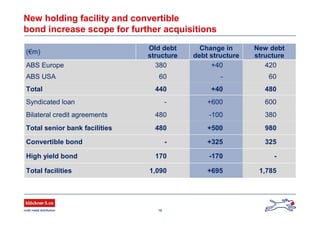 18
New holding facility and convertible
bond increase scope for further acquisitions
325+325-Convertible bond
1,785+6951,090Total facilities
--170170High yield bond
980+500480Total senior bank facilities
380-100480Bilateral credit agreements
600+600-Syndicated loan
480+40440Total
60-60ABS USA
420+40380ABS Europe
New debt
structure
Change in
debt structure
Old debt
structure
(€m)
 