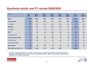 24
812735075105436835Income before taxes
-29-39-13-22-2016-22-12Income taxes
1628698564Minority interests
0.41
19
-52
87
6.2
103
19.8
328
1,650
Q2
2007
-4.44-0.971.641.160.86Earnings per share in €
362063145765440Net income
-54-64-14-14-24-12-10Financial result
13533764891285578EBIT
4.07.16.07.310.34.95.9% margin
197395791041437092EBITDA
19.921.821.522.322.521.019.8% margin
9871,208285316313294307Gross profit
4,9645,5321,3231,4181,3941,3981,550Sales
FY
2005*
FY
2006
Q1
2006
Q2
2006
Q3
2006
Q4
2006
Q1
2007
(€m)
Quarterly results and FY results 2006/2005
* Pro-forma consolidated figures for FY 2005, without release of negative goodwill of €139 million and without
transaction costs of €39 million, without restructuring expenses of €17 million (incurred Q4) and without activity
disposal of €1,9 million (incurred Q4).
 